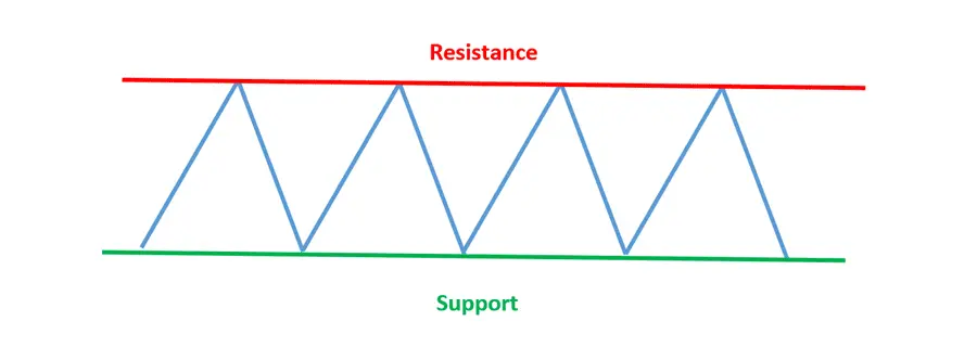 Support And Resistant
